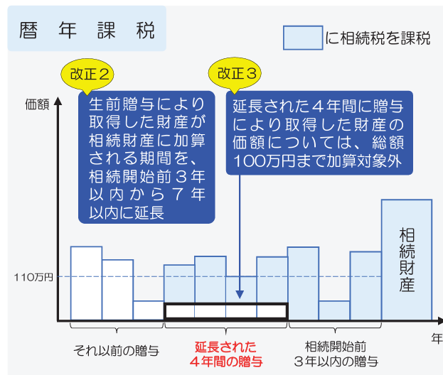 国税庁「令和6年分の贈与から贈与税・相続税の計算方法が変わります」2