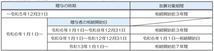 国税庁「令和6年分の贈与から贈与税・相続税の計算方法が変わります」