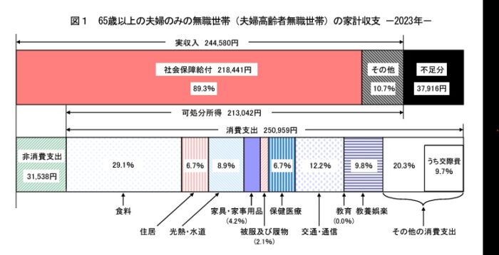 65歳以上の夫婦のみの無職世帯の家計収支